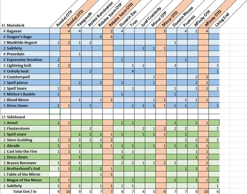 "[Pie] Murktide 4/17 Sideboard Guide" by Twinlesstwin and Piegonti's